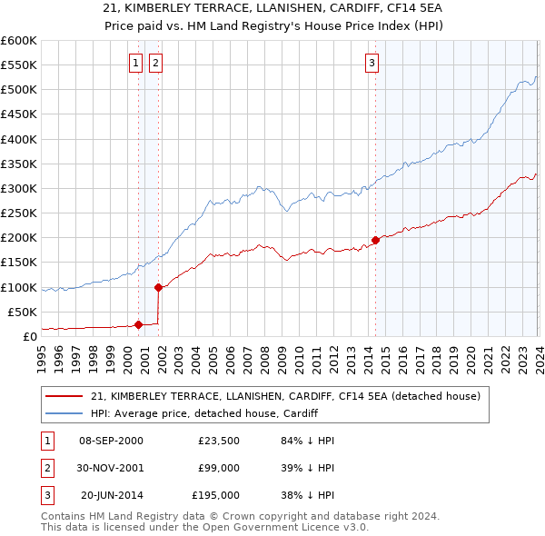 21, KIMBERLEY TERRACE, LLANISHEN, CARDIFF, CF14 5EA: Price paid vs HM Land Registry's House Price Index