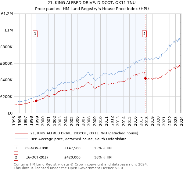 21, KING ALFRED DRIVE, DIDCOT, OX11 7NU: Price paid vs HM Land Registry's House Price Index