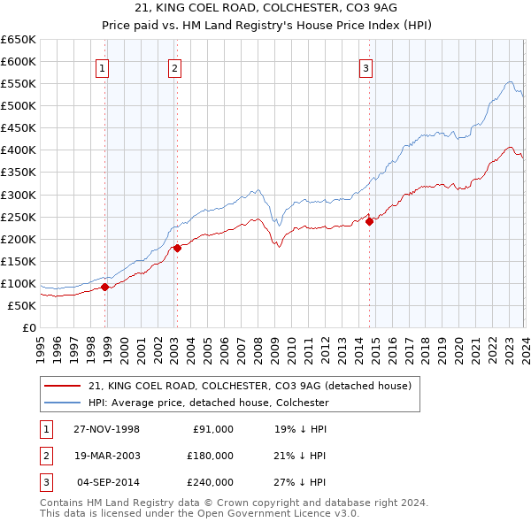 21, KING COEL ROAD, COLCHESTER, CO3 9AG: Price paid vs HM Land Registry's House Price Index
