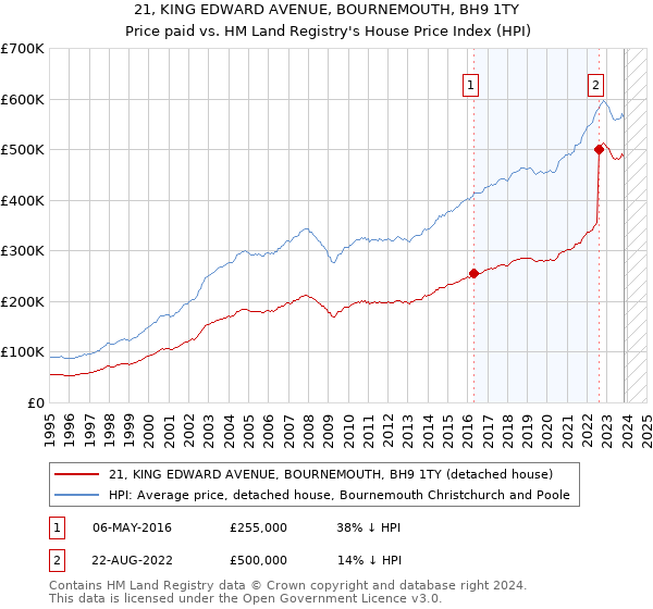 21, KING EDWARD AVENUE, BOURNEMOUTH, BH9 1TY: Price paid vs HM Land Registry's House Price Index