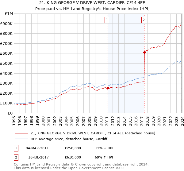 21, KING GEORGE V DRIVE WEST, CARDIFF, CF14 4EE: Price paid vs HM Land Registry's House Price Index