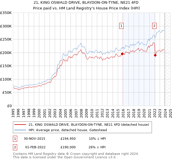 21, KING OSWALD DRIVE, BLAYDON-ON-TYNE, NE21 4FD: Price paid vs HM Land Registry's House Price Index