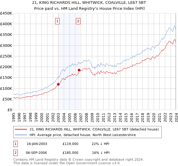 21, KING RICHARDS HILL, WHITWICK, COALVILLE, LE67 5BT: Price paid vs HM Land Registry's House Price Index