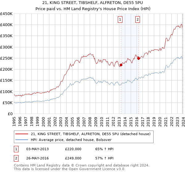 21, KING STREET, TIBSHELF, ALFRETON, DE55 5PU: Price paid vs HM Land Registry's House Price Index