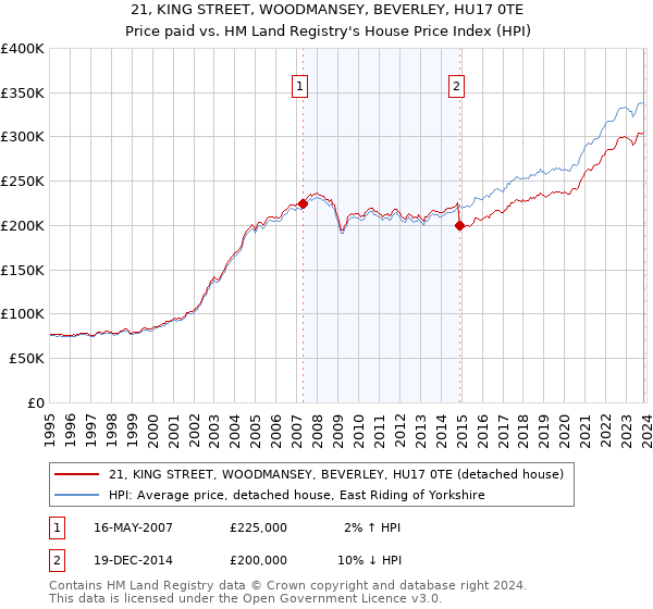 21, KING STREET, WOODMANSEY, BEVERLEY, HU17 0TE: Price paid vs HM Land Registry's House Price Index