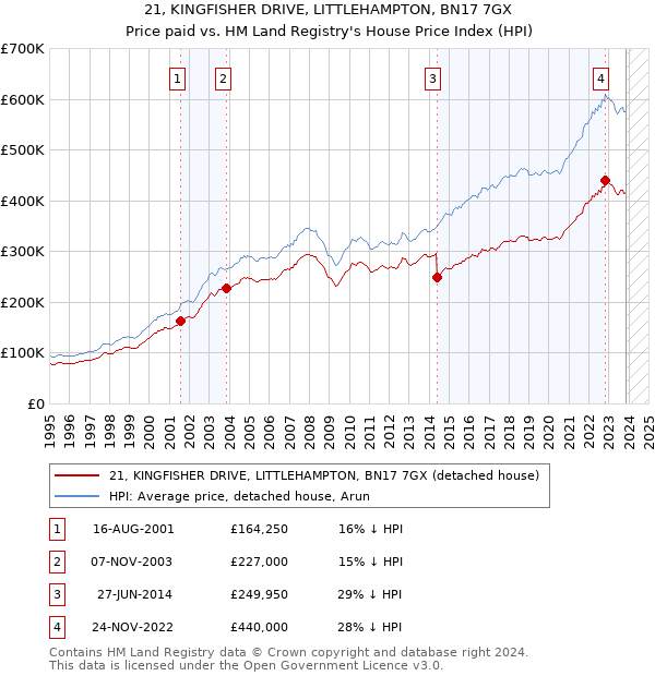 21, KINGFISHER DRIVE, LITTLEHAMPTON, BN17 7GX: Price paid vs HM Land Registry's House Price Index