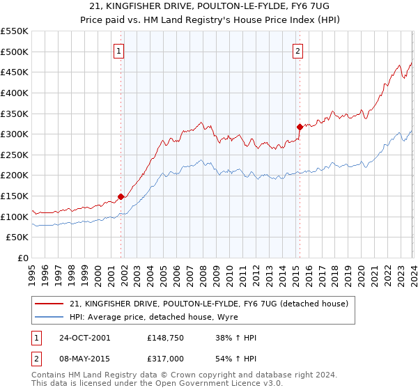 21, KINGFISHER DRIVE, POULTON-LE-FYLDE, FY6 7UG: Price paid vs HM Land Registry's House Price Index