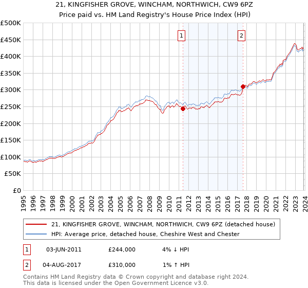21, KINGFISHER GROVE, WINCHAM, NORTHWICH, CW9 6PZ: Price paid vs HM Land Registry's House Price Index