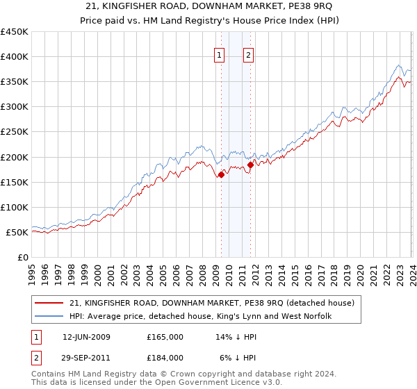 21, KINGFISHER ROAD, DOWNHAM MARKET, PE38 9RQ: Price paid vs HM Land Registry's House Price Index