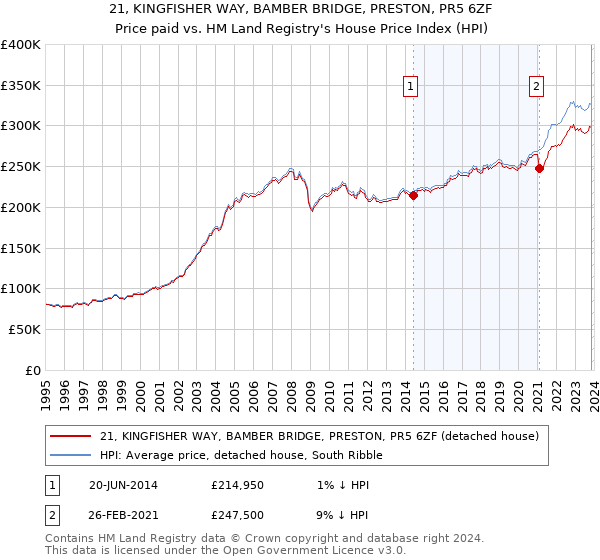 21, KINGFISHER WAY, BAMBER BRIDGE, PRESTON, PR5 6ZF: Price paid vs HM Land Registry's House Price Index