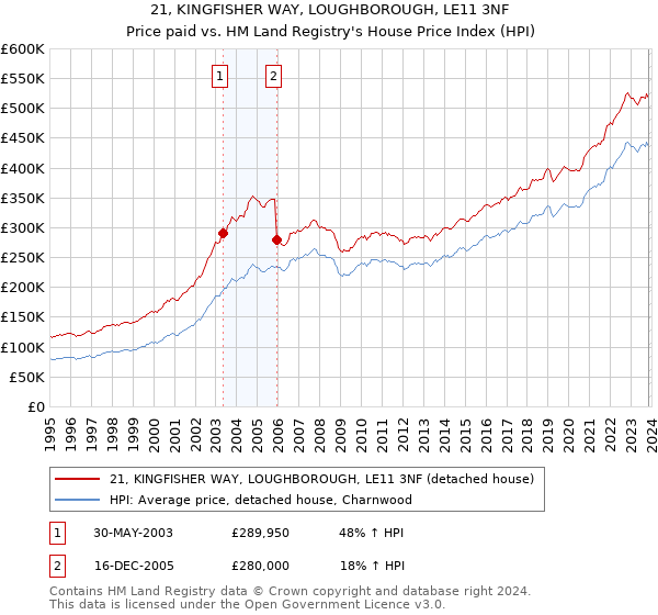21, KINGFISHER WAY, LOUGHBOROUGH, LE11 3NF: Price paid vs HM Land Registry's House Price Index
