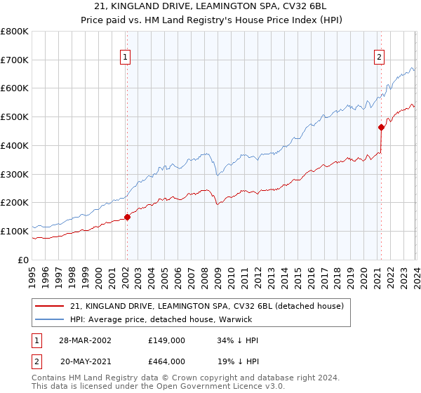 21, KINGLAND DRIVE, LEAMINGTON SPA, CV32 6BL: Price paid vs HM Land Registry's House Price Index