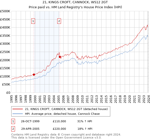 21, KINGS CROFT, CANNOCK, WS12 2GT: Price paid vs HM Land Registry's House Price Index