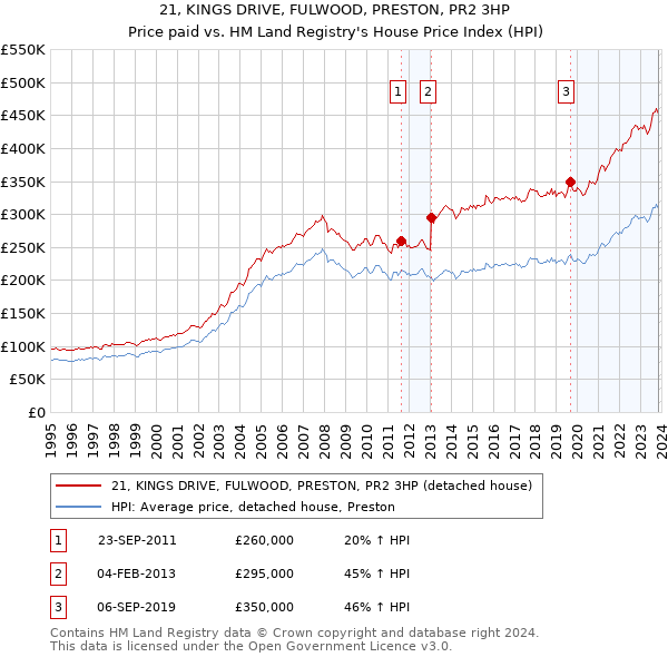 21, KINGS DRIVE, FULWOOD, PRESTON, PR2 3HP: Price paid vs HM Land Registry's House Price Index
