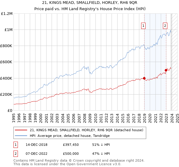 21, KINGS MEAD, SMALLFIELD, HORLEY, RH6 9QR: Price paid vs HM Land Registry's House Price Index