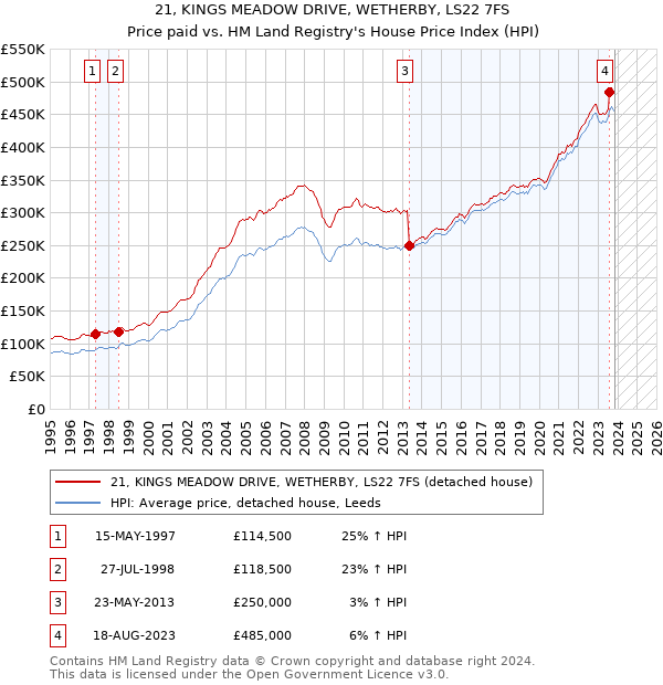 21, KINGS MEADOW DRIVE, WETHERBY, LS22 7FS: Price paid vs HM Land Registry's House Price Index
