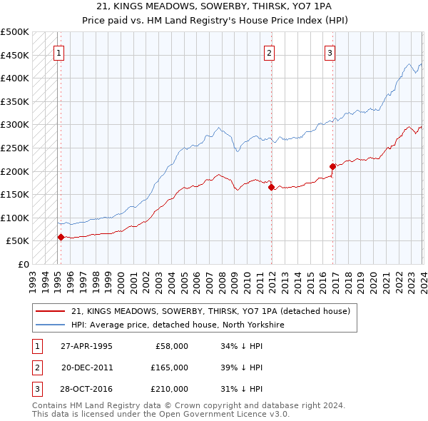 21, KINGS MEADOWS, SOWERBY, THIRSK, YO7 1PA: Price paid vs HM Land Registry's House Price Index
