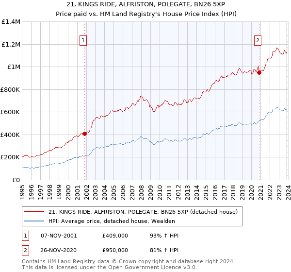 21, KINGS RIDE, ALFRISTON, POLEGATE, BN26 5XP: Price paid vs HM Land Registry's House Price Index