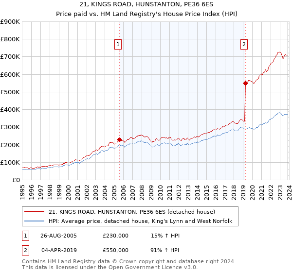 21, KINGS ROAD, HUNSTANTON, PE36 6ES: Price paid vs HM Land Registry's House Price Index