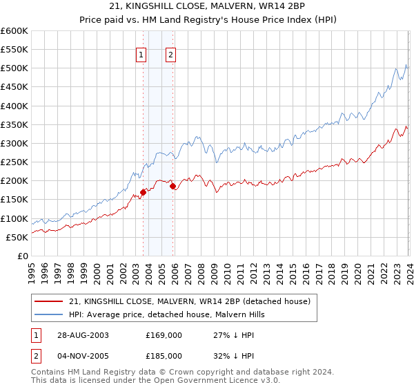 21, KINGSHILL CLOSE, MALVERN, WR14 2BP: Price paid vs HM Land Registry's House Price Index