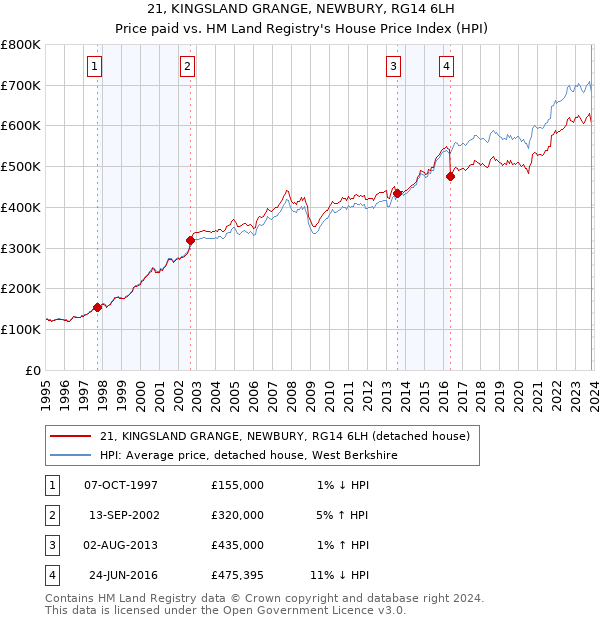 21, KINGSLAND GRANGE, NEWBURY, RG14 6LH: Price paid vs HM Land Registry's House Price Index