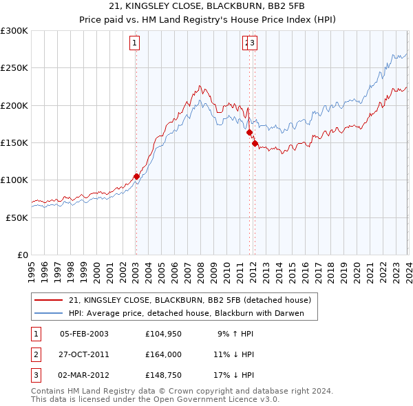 21, KINGSLEY CLOSE, BLACKBURN, BB2 5FB: Price paid vs HM Land Registry's House Price Index