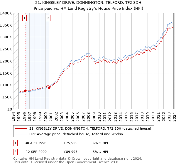 21, KINGSLEY DRIVE, DONNINGTON, TELFORD, TF2 8DH: Price paid vs HM Land Registry's House Price Index
