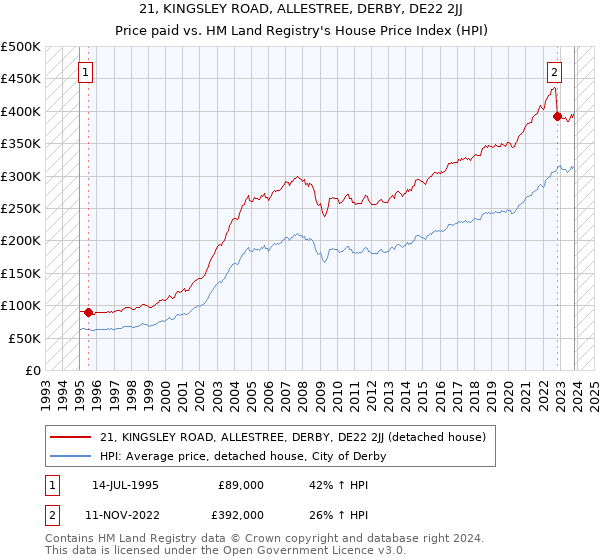 21, KINGSLEY ROAD, ALLESTREE, DERBY, DE22 2JJ: Price paid vs HM Land Registry's House Price Index