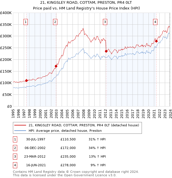 21, KINGSLEY ROAD, COTTAM, PRESTON, PR4 0LT: Price paid vs HM Land Registry's House Price Index