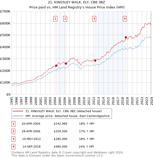 21, KINGSLEY WALK, ELY, CB6 3BZ: Price paid vs HM Land Registry's House Price Index