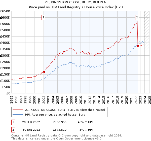 21, KINGSTON CLOSE, BURY, BL8 2EN: Price paid vs HM Land Registry's House Price Index