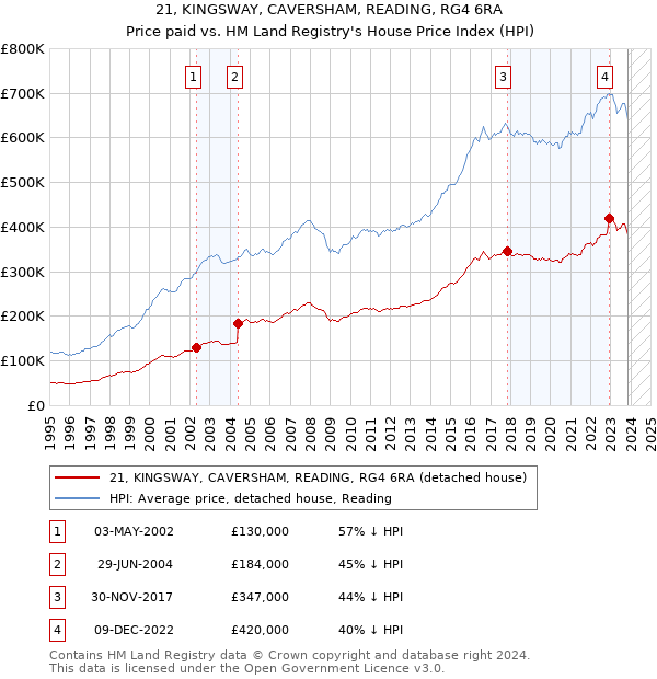 21, KINGSWAY, CAVERSHAM, READING, RG4 6RA: Price paid vs HM Land Registry's House Price Index