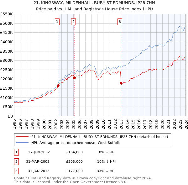 21, KINGSWAY, MILDENHALL, BURY ST EDMUNDS, IP28 7HN: Price paid vs HM Land Registry's House Price Index