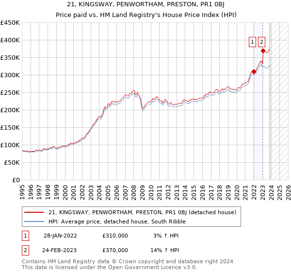 21, KINGSWAY, PENWORTHAM, PRESTON, PR1 0BJ: Price paid vs HM Land Registry's House Price Index