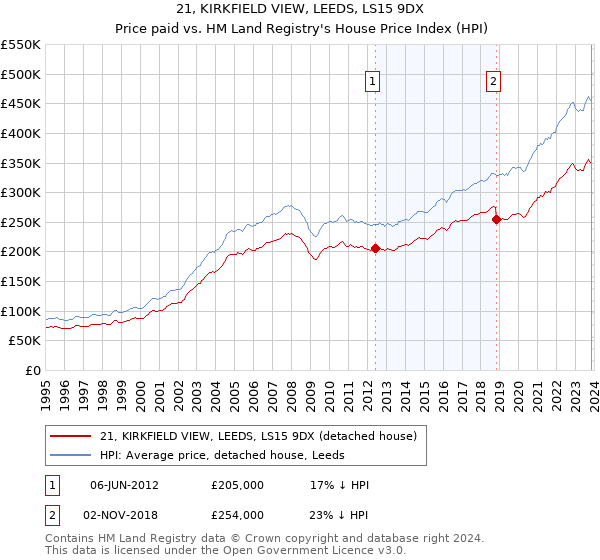 21, KIRKFIELD VIEW, LEEDS, LS15 9DX: Price paid vs HM Land Registry's House Price Index
