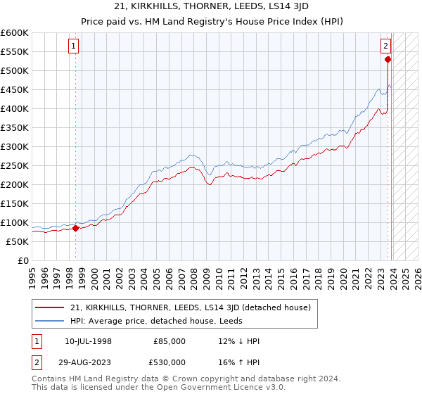 21, KIRKHILLS, THORNER, LEEDS, LS14 3JD: Price paid vs HM Land Registry's House Price Index