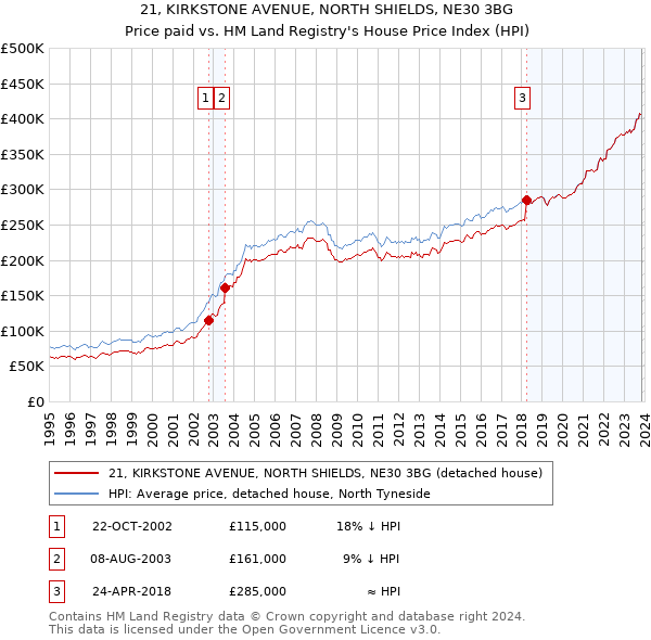 21, KIRKSTONE AVENUE, NORTH SHIELDS, NE30 3BG: Price paid vs HM Land Registry's House Price Index