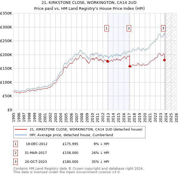 21, KIRKSTONE CLOSE, WORKINGTON, CA14 2UD: Price paid vs HM Land Registry's House Price Index