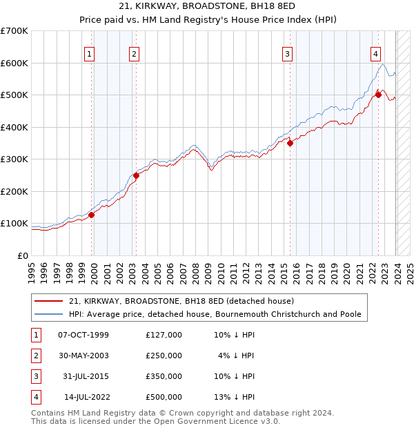 21, KIRKWAY, BROADSTONE, BH18 8ED: Price paid vs HM Land Registry's House Price Index