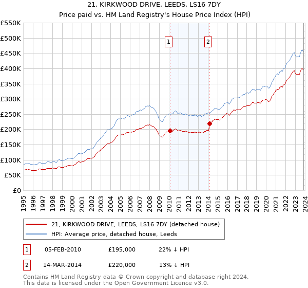21, KIRKWOOD DRIVE, LEEDS, LS16 7DY: Price paid vs HM Land Registry's House Price Index