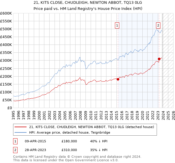 21, KITS CLOSE, CHUDLEIGH, NEWTON ABBOT, TQ13 0LG: Price paid vs HM Land Registry's House Price Index