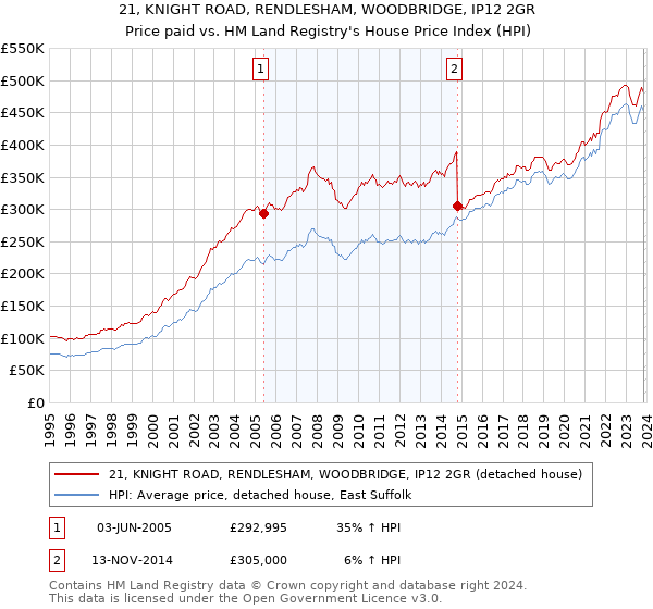 21, KNIGHT ROAD, RENDLESHAM, WOODBRIDGE, IP12 2GR: Price paid vs HM Land Registry's House Price Index