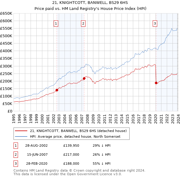 21, KNIGHTCOTT, BANWELL, BS29 6HS: Price paid vs HM Land Registry's House Price Index