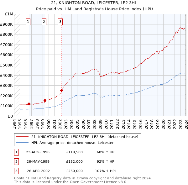 21, KNIGHTON ROAD, LEICESTER, LE2 3HL: Price paid vs HM Land Registry's House Price Index