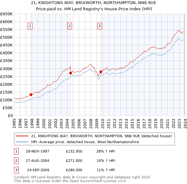 21, KNIGHTONS WAY, BRIXWORTH, NORTHAMPTON, NN6 9UE: Price paid vs HM Land Registry's House Price Index