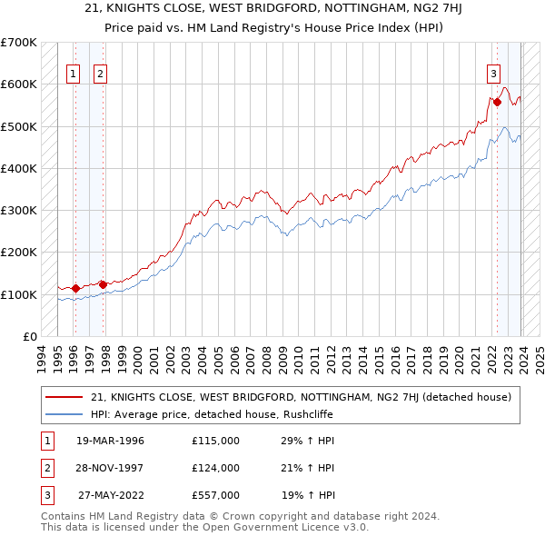 21, KNIGHTS CLOSE, WEST BRIDGFORD, NOTTINGHAM, NG2 7HJ: Price paid vs HM Land Registry's House Price Index