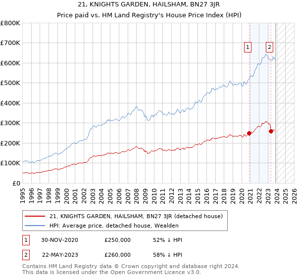 21, KNIGHTS GARDEN, HAILSHAM, BN27 3JR: Price paid vs HM Land Registry's House Price Index