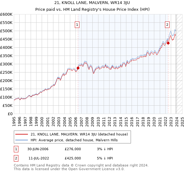 21, KNOLL LANE, MALVERN, WR14 3JU: Price paid vs HM Land Registry's House Price Index