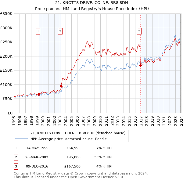 21, KNOTTS DRIVE, COLNE, BB8 8DH: Price paid vs HM Land Registry's House Price Index