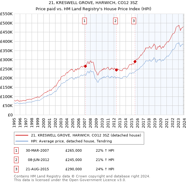 21, KRESWELL GROVE, HARWICH, CO12 3SZ: Price paid vs HM Land Registry's House Price Index